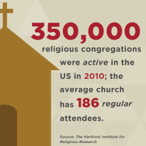 In the United States, the average church size is 186. 350,000 religious congregations were active in the United States as of 2010. Of those, about 314,000 were Protestant or other Christian churches. The average church has 186 regular attendees.